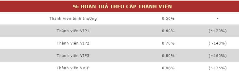 Tiền hoàn trả casino cao nhất hiện nay